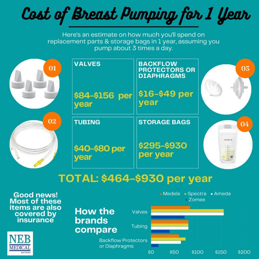 cost of breast pumping for 1 year