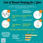 cost of breast pumping for 1 year