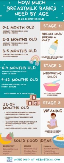 How Much Breast Milk Is Enough? Baby Feeding Chart by Age | Neb Medical