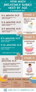 How Much Breast Milk Is Enough? Baby Feeding Chart by Age | Neb Medical